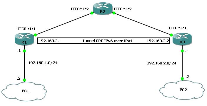 Протоколы маршрутизации ipv4. Ipv6 over ipv4. Ipv4 и ipv6 схема. Туннелирование ipv6 поверх ipv4. Pxe over ipv4