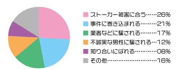 出会い系を利用する際に不安とかはあるのか?