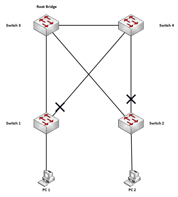 Spanning tree protocol (STP) ~ Réseaux Informatiques - Abderrahmane khair