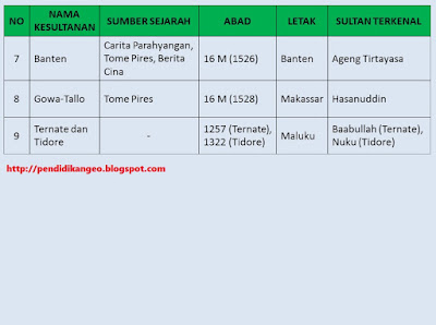 Kerajaan Tradisional Kesultanan Islam Indonesia