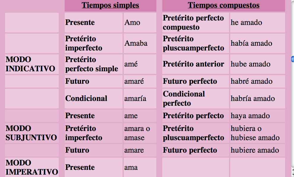 Formas Verbales Del Indicativo Simples Y Compuestas Hot Sex Picture