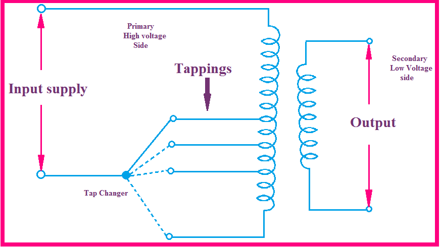 Which Side Of Transformer Is Provided For Tapping And Why Etechnog