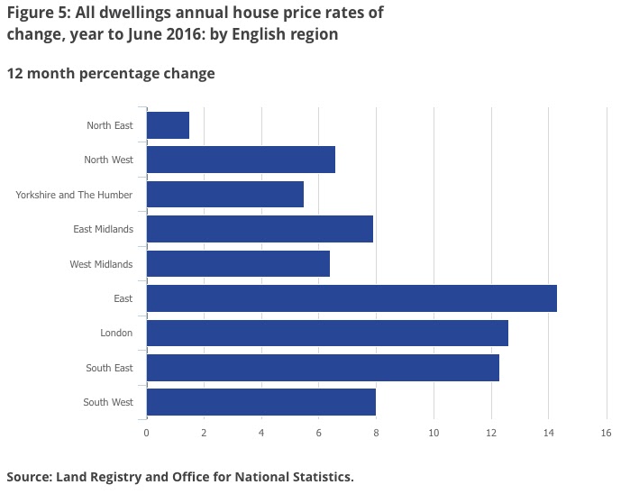 Landlord and BTL Blog ONS house price data for June