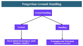 ground handling berasal dari kata ground dan handling