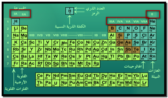 مجموعات الجدول الدوري للعناصر Periodic Table Groups تعرف على علم الكيمياء