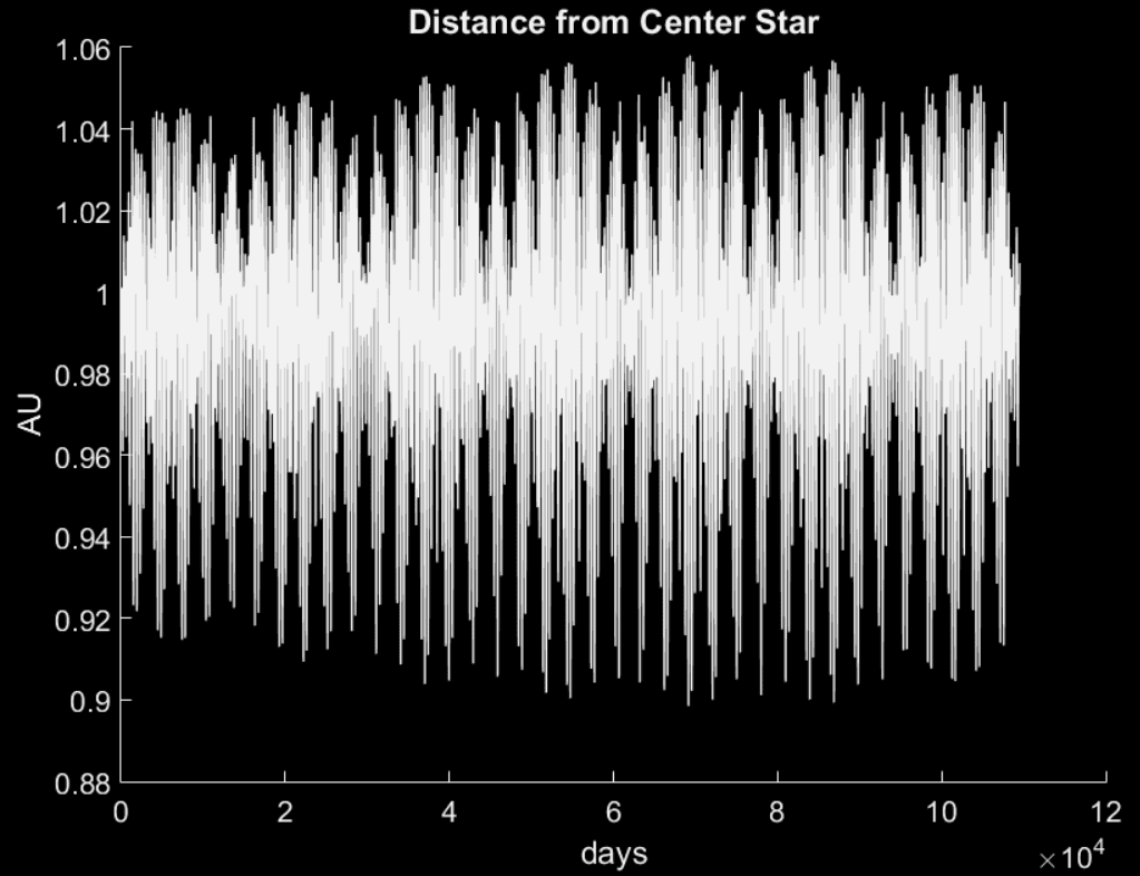 Planet Orbiting Binary Stars ~ Random Problems