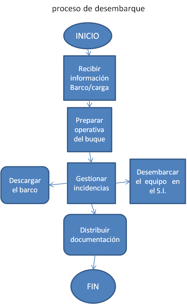 Bailleres: Diagramas De Flujos De Las Actividades De La Empresa 78F