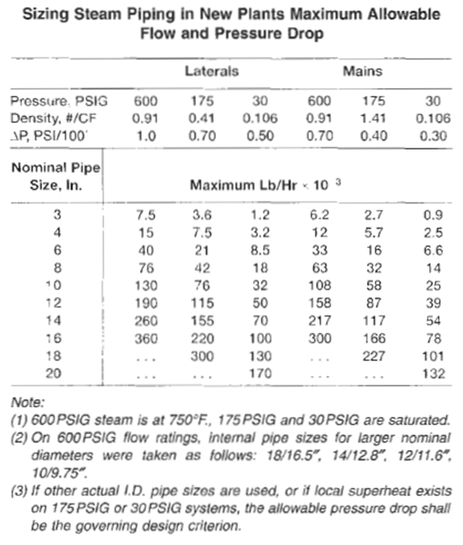 Fluid Flow Velocity Head Chemical Engineering Processing