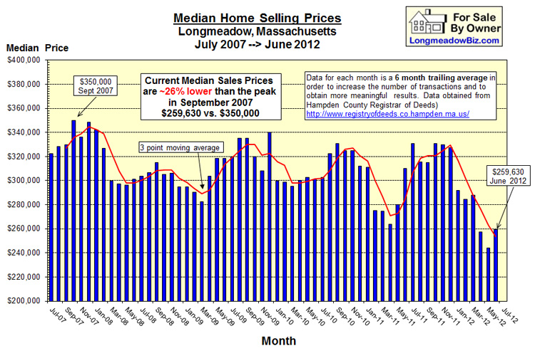 Real Estate Buzz at Longmeadow Real Estate some bright