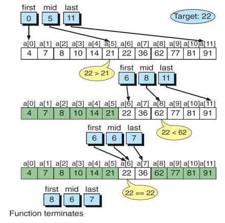 Let Us See C language: Flow chart To perform the binary search operation
