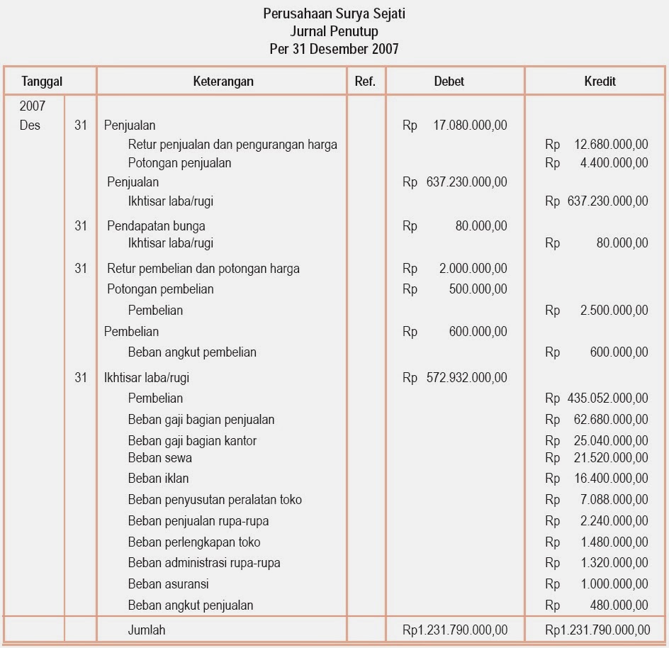 Penutupan Siklus Akuntansi Perusahaan Dagang, Jurnal 