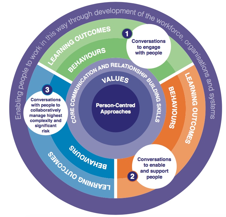 Person Centred Approaches