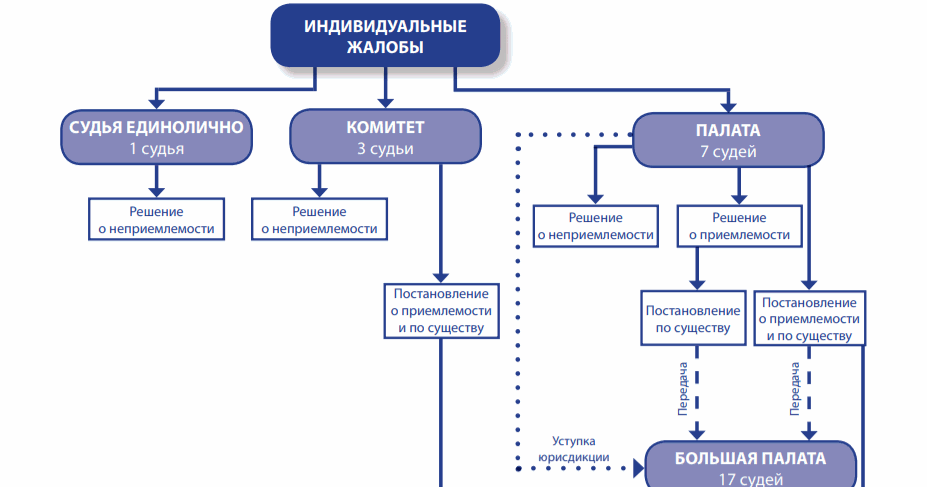 Схема порядок. Порядок обращения в Европейский суд. Алгоритм обращения в ЕСПЧ. Порядок рассмотрения жалобы на адвоката. Условия подачи жалобы в Европейский суд кратко.