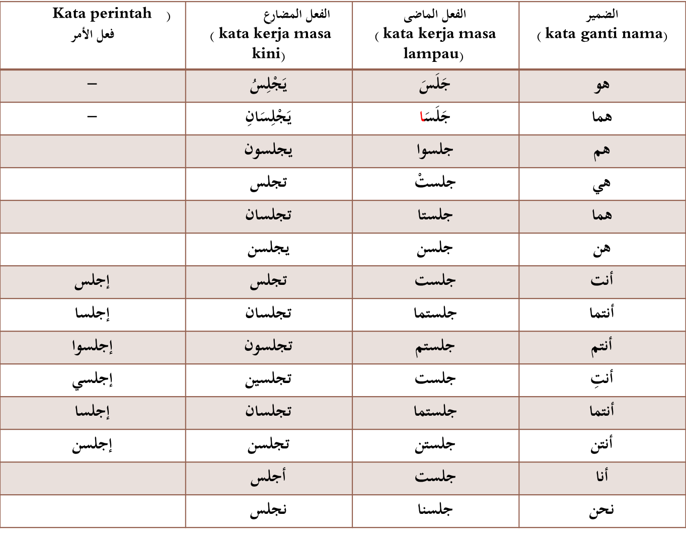 Арабские размеры. Глаголы в арабском языке. Породы арабских глаголов. Спряжение глаголов в арабском языке. Глаголы арабского языка в таблицах.