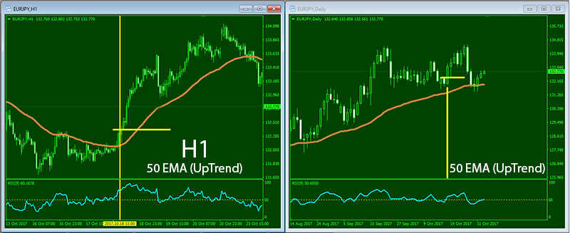 Forex-50EMA-H1-D1-UpTrend