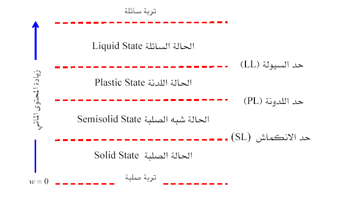 الدليل الفني للطرق والكباري اختبارات التربة