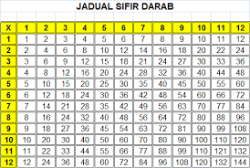 Kelab Matematik Tahun 5 (Jadual Sifir Darab)
