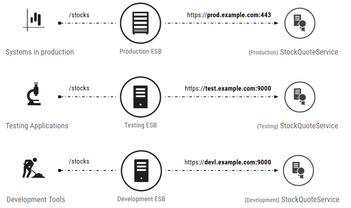 WSO2 ESB with Oracle Database