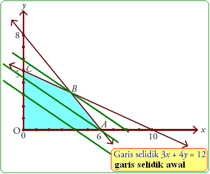Program Linear Nilai Optimum Dengan Garis Selidik Konsep Matematika Koma