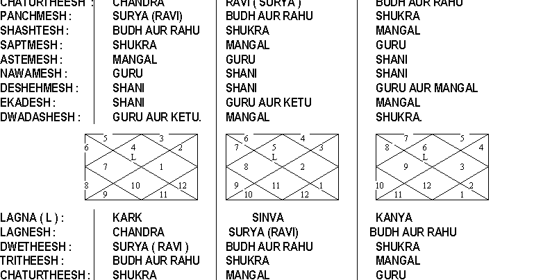 Sandeep Makhe: Introduction : different lagna and lord of each houses