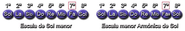 Notas Escala menor natural y menor armónica (Sol - G)