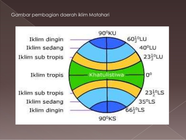 Geografi Lingkungan Pembagian Iklim Di Muka Bumi