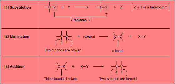 Types of Organic Reactions