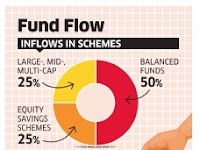Inflow in balanced Mutual Funds rises fourfold..!