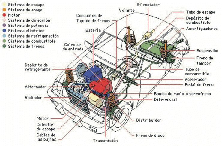 partes de un automotor