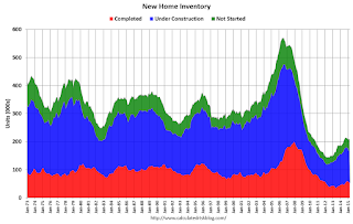New Home Sales, Inventory