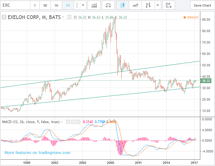 Exelon stock forecast