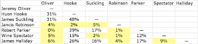 Table showing correlations among the quality scores of 7 wine critics