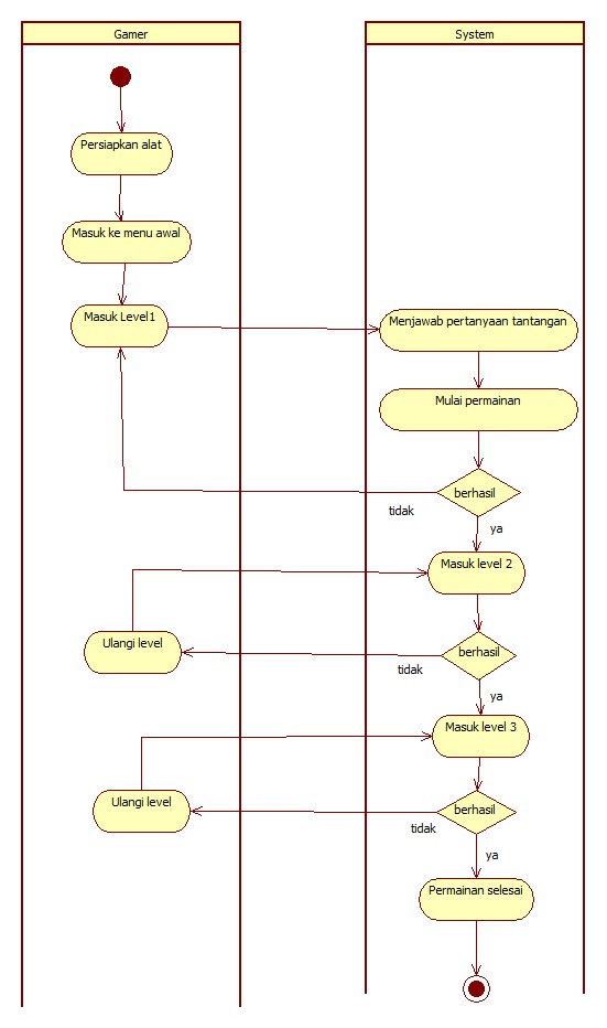 the secret of technology Game Play & Activity Diagram Game "The