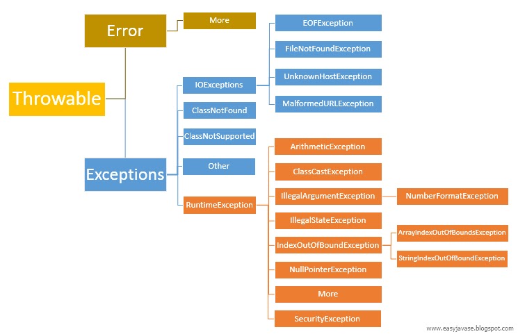 Java lang runtime exception. Иерархия исключений java. Исключения джава. Исключения Throwable java список. Дерево exception java.