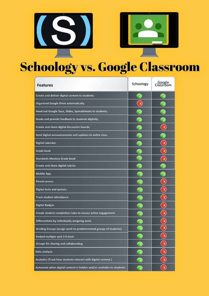 O'Brien's Classroom Faves: Schoology vs. Google Classroom