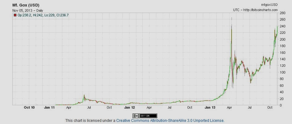 Bitcoin price chart Mt. Gox USD 2011-2013