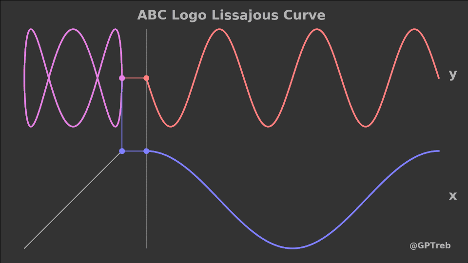 Grant Trebbin: ABC Logo Lissajous Curve