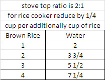 rice cooker much ratio brown chart fruit cooked eat plants speaking simply