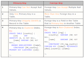 Difference Between Primary And Foreign Key In Table Sql Java67
