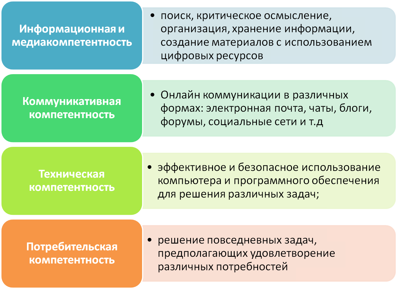 19 что относится к составляющим цифровой компетентности