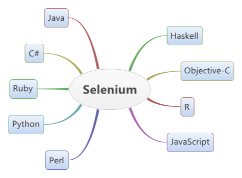 Selenium-By-Arun: A Brief Overview on Selenium Test Automation Tool