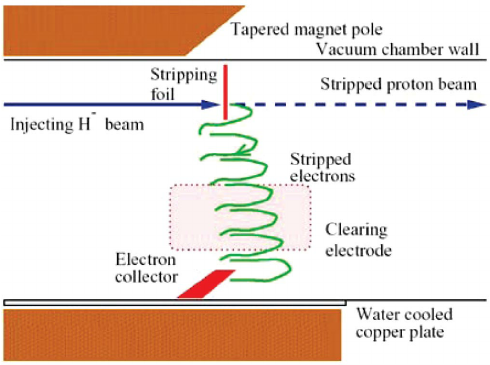 Color-Collection-of-stripped-electrons-during-the-injection-of-the-H-y-beam-at-the-SNS.png