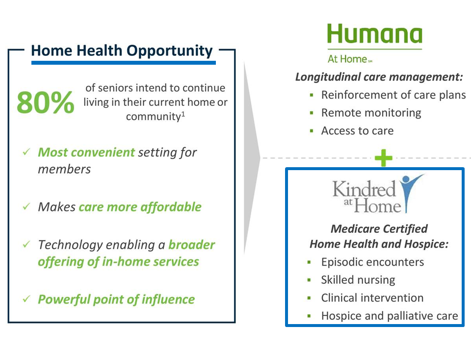Generic Hospice Kindred at Home to Enrich Humana Investors