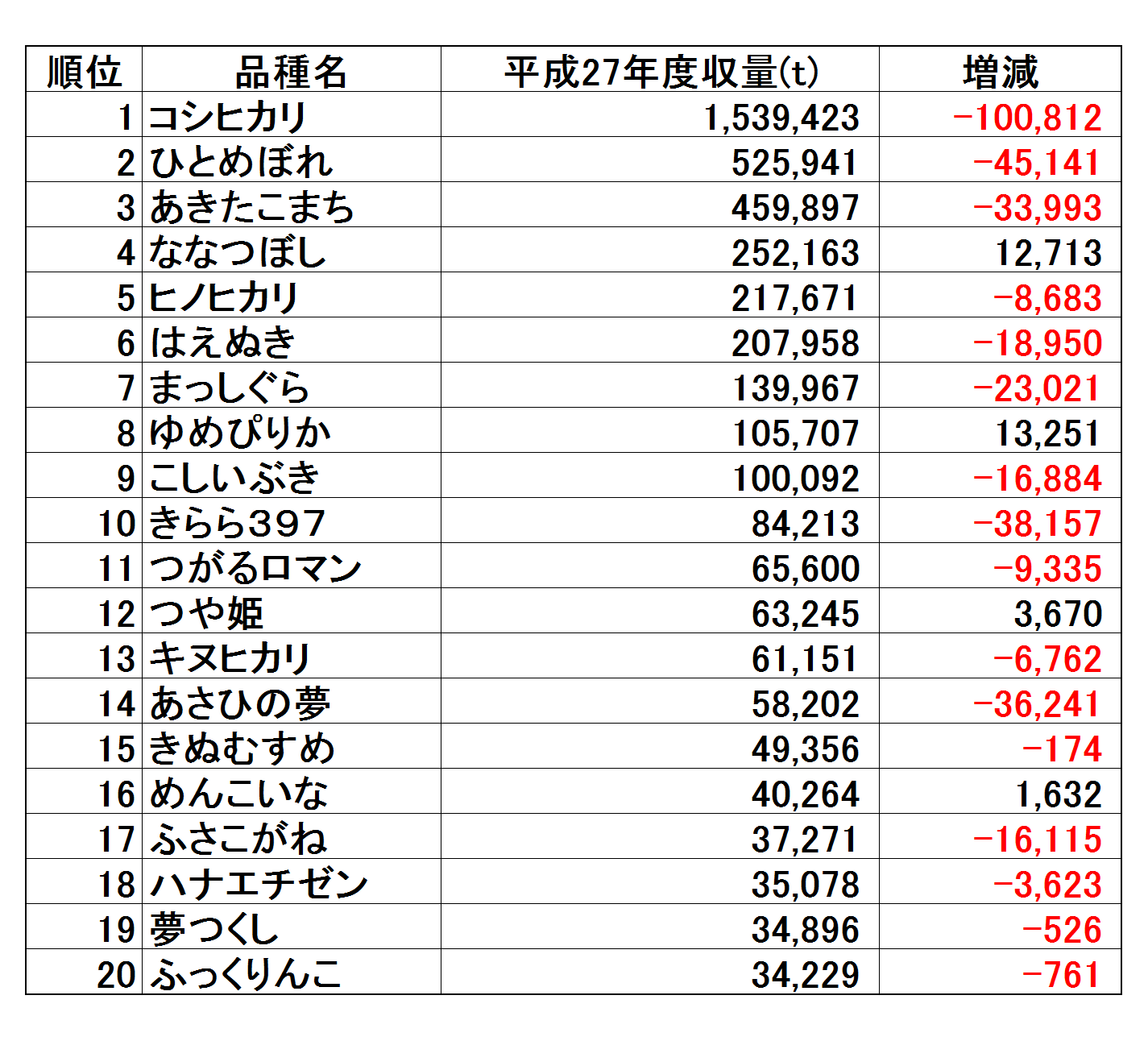 お 米 収穫 量 ランキング