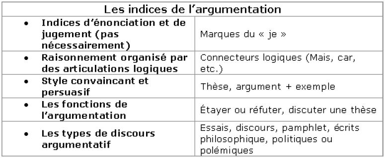 RP 10e C  Français Les Types de discours