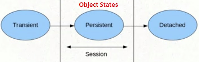 Object States in Hibernate
