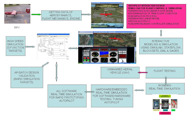 Endri & UAV: Hardware In The Loop Simulator (HILS) for Unmanned System