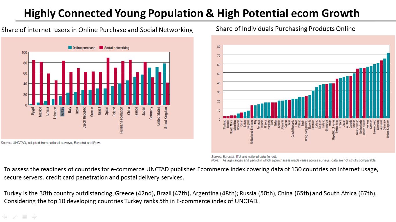 Th страна. UNCTAD E-Commerce Index. Turkish retailers. Turkey Retail trade.