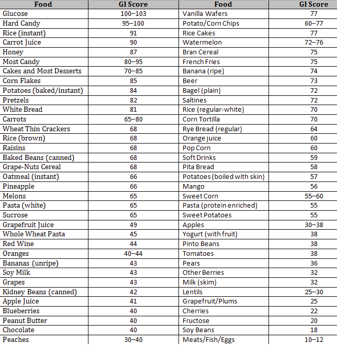 Printable Glycemic Load Chart