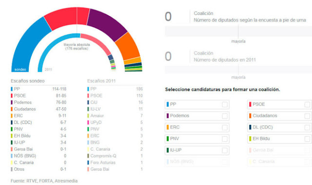 PP gana elecciones generales españa 2015